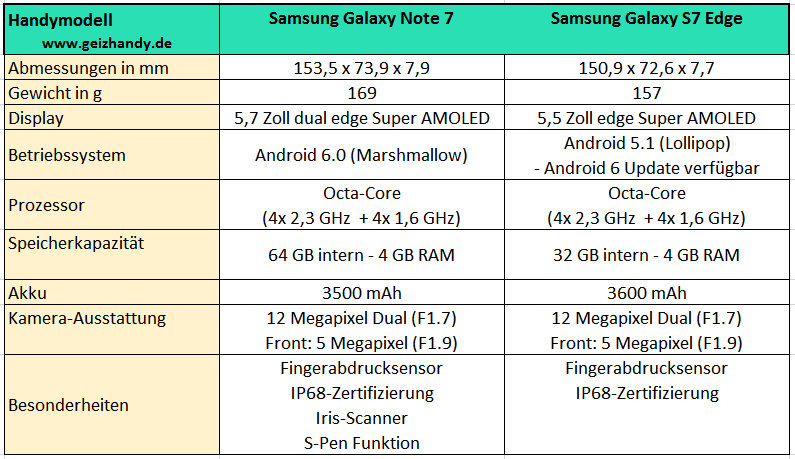 Galaxy-Note-7-Galaxy-S7-edge